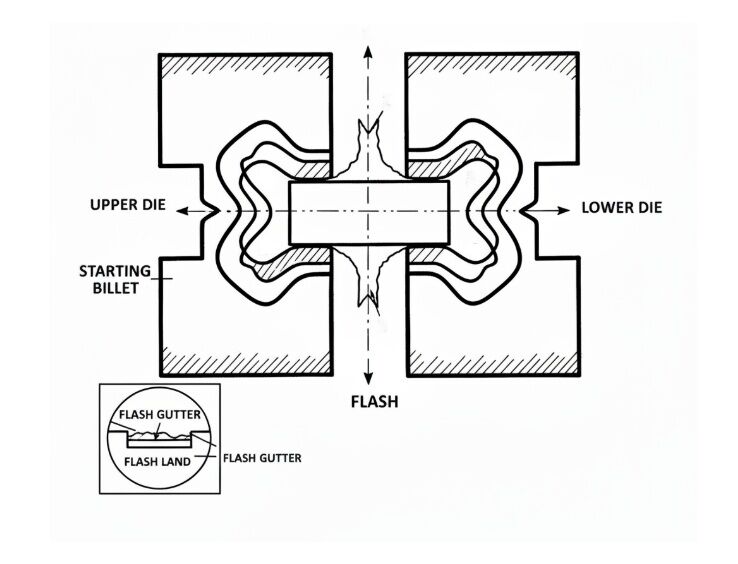 A diagram showing how flash is formed in a closed die