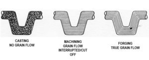 2D illustrated image showcasing directional orientation, or grain flow, by manufacturing process. The shape on the left showcases that the casting process results in no grain flow in metal; the second (middle) image shows a sample bar stock that has had its grain flow broken via machining, and the image on the right shows a sample metal with true grain flow as a result of the forging process.
