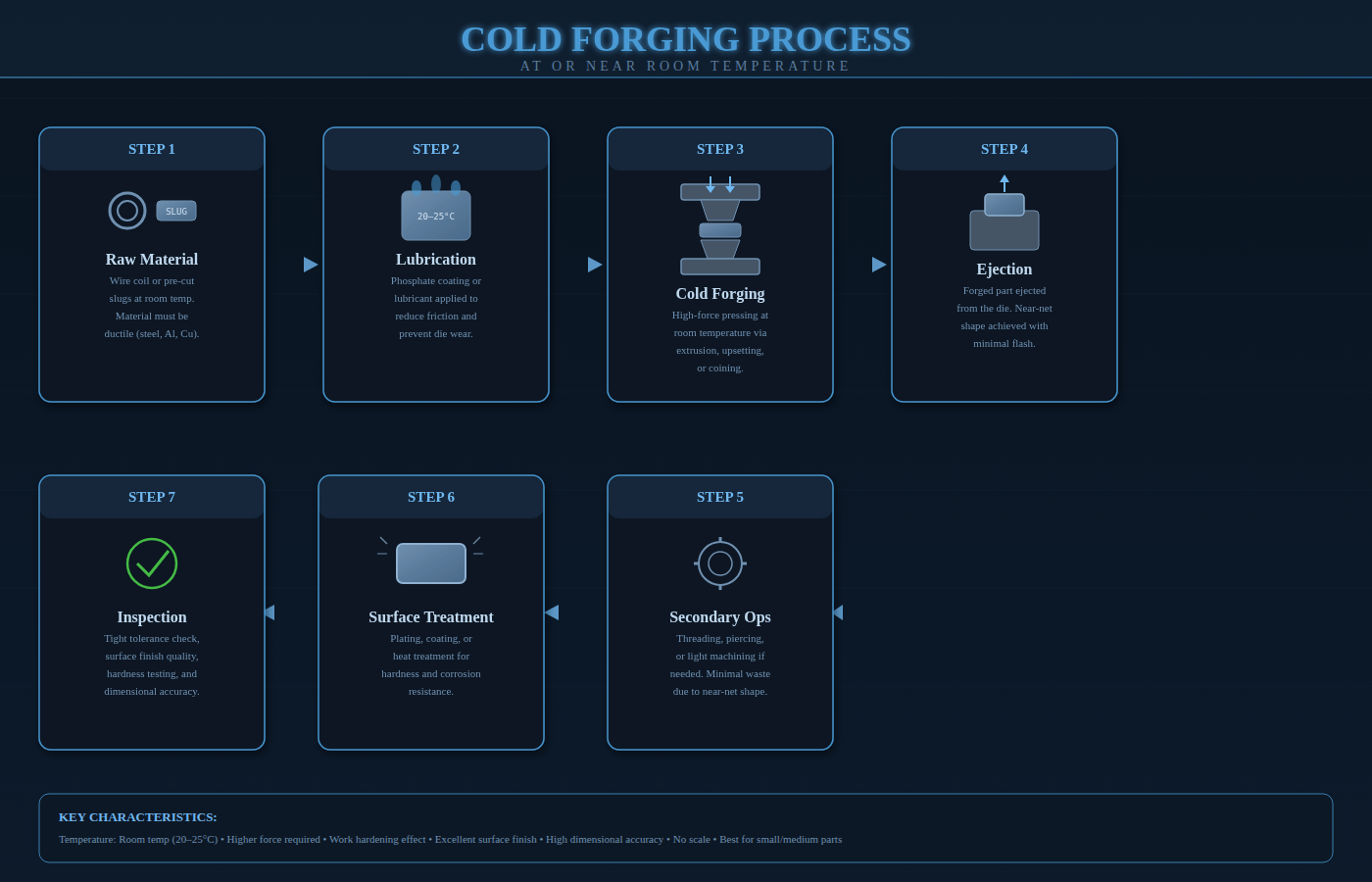 A diagram explaining the cold forging process