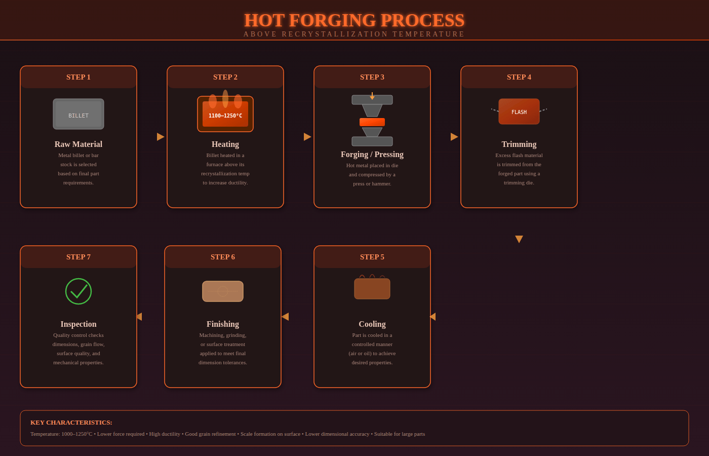 A diagram explaining the hot forging process